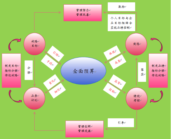 1649658286131571.png 全面预算过程管控图.png